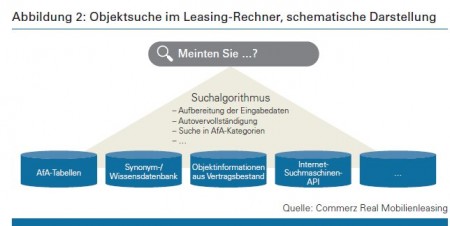 Abbildung 2: Objektsuche im Leasing-Rechner, schematische Darstellung Quelle: Commerz Real Mobilienleasing