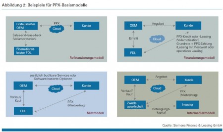 Abbildung 2: Beispiele für PPX-Basismodelle Quelle: Siemens Finance & Leasing GmbH
