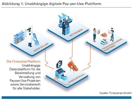 Abbildung 1: Unabhängige digitale Pay-per-Use-Plattform Quelle: Findustrial GmbH