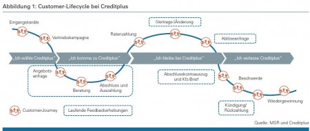 Abbildung 1: Customer-Lifecycle bei Creditplus Quelle: MSR und Creditplus