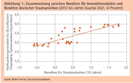 Abbildung 1: Zusammenhang zwischen Renditen für Immobilienobjekte und Renditen deutscher Staatsanleihen (2012 bis viertes Quartal 2021, in Prozent) Quelle: Wüest Partner, Deutsche Bundesbank