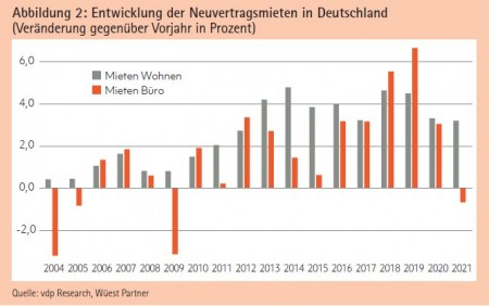 Abbildung 2: Entwicklung der Neuvertragsmieten in Deutschland (Veränderung gegenüber Vorjahr in Prozent) Quelle: vdp Research, Wüest Partner