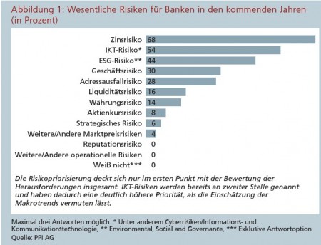 Abbildung 1: Wesentliche Risiken für Banken in den kommenden Jahren (in Prozent) Quelle: PPI AG