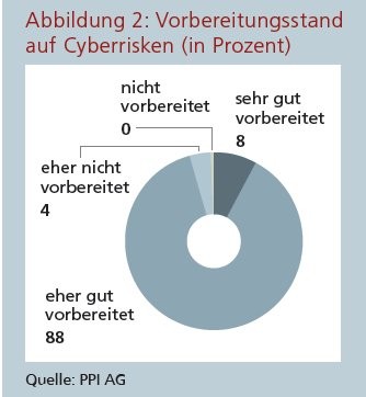 Abbildung 2: Vorbereitungsstand auf Cyberrisken (in Prozent) Quelle: PPI AG