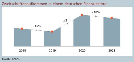 Zweitschriftenaufkommen in einem deutschen Finanzinstitut Quelle: Actico