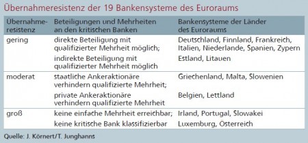 Übernahmeresistenz der 19 Bankensysteme des Euroraums Quelle: J. Körnert/T. Junghanns