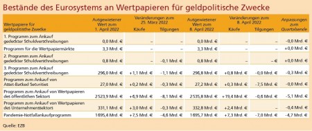 Bestände des Eurosystems an Wertpapieren für geldpolitische Zwecke Quelle: EZB