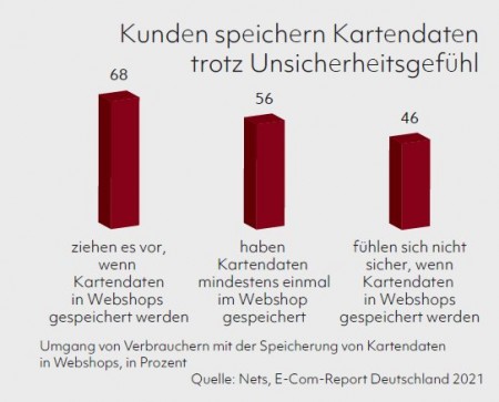 Kunden speichern Kartendaten trotz Unsicherheitsgefühl Quelle: Nets, E-Com-Report Deutschland 2021