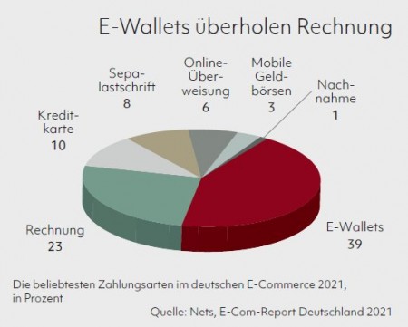 E-Wallets überholen Rechnung Quelle: Nets, E-Com-Report Deutschland 2021
