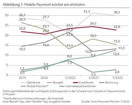 Abbildung 1: Mobile Payment wächst am stärksten