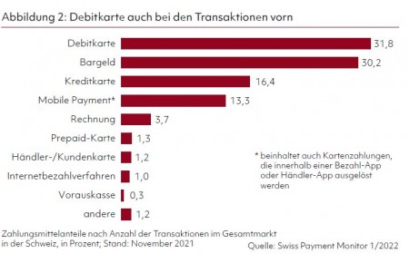 Abbildung 2: Debitkarte auch bei den Transaktionen vorn Quelle: Swiss Payment Monitor 1/2022