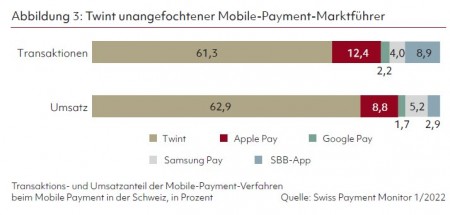 Abbildung 3: Twint unangefochtener Mobile-Payment-Marktführer Quelle: Swiss Payment Monitor 1/2022