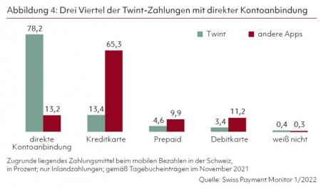 Abbildung 4: Drei Viertel der Twint-Zahlungen mit direkter Kontoanbindung Quelle: Swiss Payment Monitor 1/2022