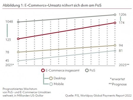 Abbildung 1: E-Commerce-Umsatz nähert sich dem am PoS Quelle: FIS, Worldpay Global Payments Report 2022