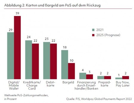 Abbildung 2: Karten und Bargeld am PoS auf dem Rückzug Quelle: FIS, Worldpay Global Payments Report 2022