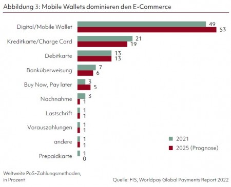 Abbildung 3: Mobile Wallets dominieren den E-Commerce Quelle: FIS, Worldpay Global Payments Report 2022