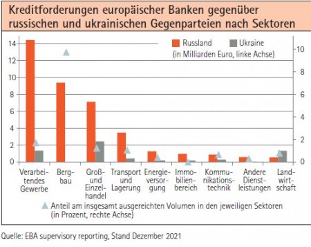 Kreditforderungen europäischer Banken gegenüber russischen und ukrainischen Gegenparteien nach Sektoren Quelle: EBA supervisory reporting, Stand Dezember 2021