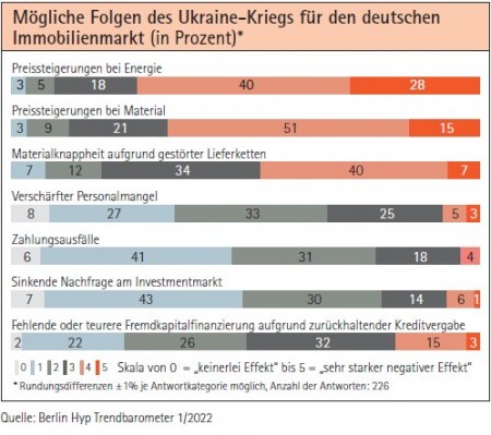 Mögliche Folgen des Ukraine-Kriegs für den deutschen Immobilienmarkt (in Prozent)* Quelle: Berlin Hyp Trendbarometer 1/2022