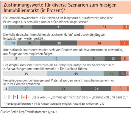 Zustimmungswerte für diverse Szenarien zum hiesigen Immobilienmarkt (in Prozent)* Quelle: Berlin Hyp Trendbarometer 1/2022