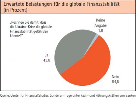 Erwartete Belastungen für die globale Finanzstabilität (in Prozent) Quelle: Center for Financial Studies, Sonderumfrage unter Fach- und Führungskräften von Banken