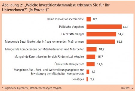Abbildung 2: "Welche Investitionshemmnisse erkennen Sie für Ihr Unternehmen?" (in Prozent) * Quelle: EBZ