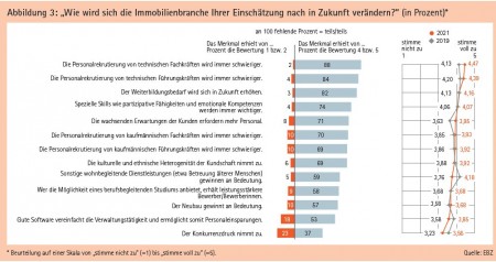 Abbildung 3: "Wie wird sich die Immobilienbranche Ihrer Einschätzung nach in Zukunft verändern?" (in Prozent)* Quelle: EBZ
