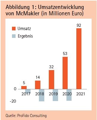 Abbildung 1: Umsatzentwicklung von McMakler (in Millionen Euro) Quelle: ProFido Consulting