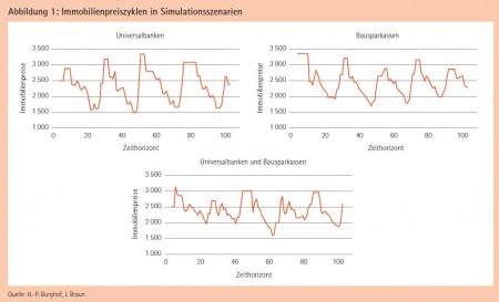 Abbildung 1: Immobilienpreiszyklen in Simulationsszenarien Quelle: H.-P. Burghof, J. Braun