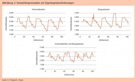 Abbildung 2: Immobilienpreiszyklen mit Eigenkapitalanforderungen Quelle: H.-P. Burghof, J. Braun