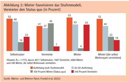 Abbildung 2: Mieter favorisieren das Stufenmodell, Vermieter den Status quo (in Prozent) Quelle: Wärme- und Wohnen-Panel, Frondel et al. (2022)