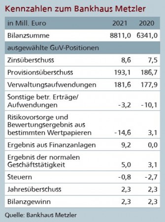 Kennzahlen zum Bankhaus Metzler Quelle: Bankhaus Metzler