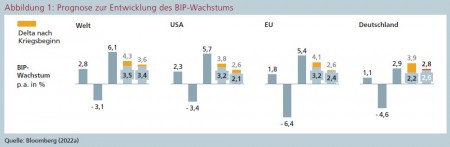 Abbildung 1: Prognose zur Entwicklung des BIP-Wachstums Quelle: Bloomberg (2022a)