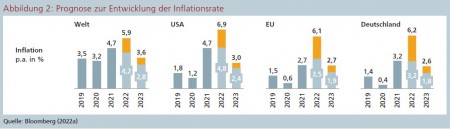 Abbildung 2: Prognose zur Entwicklung der Inflationsrate Quelle: Bloomberg (2022a)