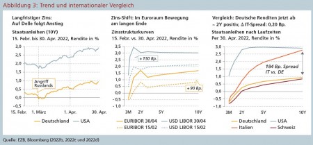 Abbildung 3: Trend und internationaler Vergleich Quelle: EZB, Bloomberg (2022b, 2022c und 2022d)