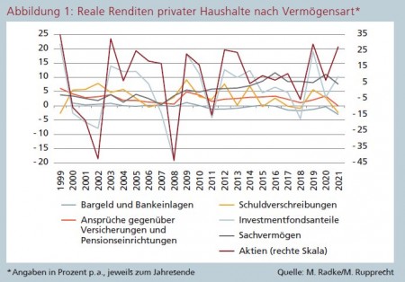 Abbildung 1: Reale Renditen privater Haushalte nach Verm&ouml;gensart, Quelle: M. Radke/M. Rupprecht