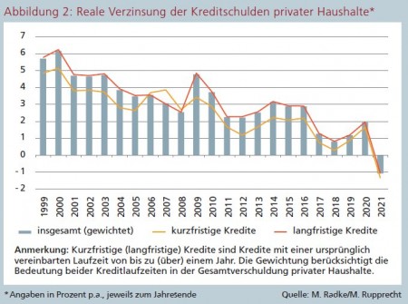 Abbildung 2: Reale Verzinsung der Kreditschulden privater Haushalte, Quelle: M. Radke/M. Rupprecht