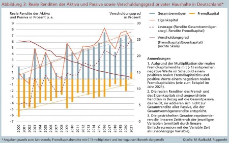 Abbildung 3: Reale Renditen der Aktiva und Passiva sowie Verschuldungsgrad privater Haushalte in Deutschland, Quelle: M. Radke/M. Rupprecht