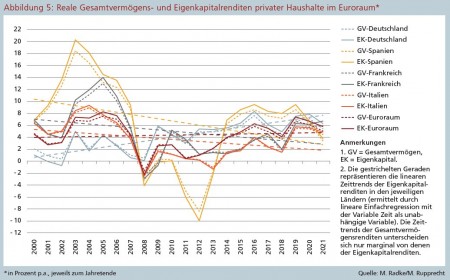Abbildung 5: Reale Gesamtverm&ouml;gens- und Eigenkapitalrenditen privater Haushalte im Euroraum, Quelle: M. Radke/M. Rupprecht