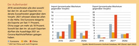 Quelle: World Economic Outlook Database, IWF (Stand: April 2022)