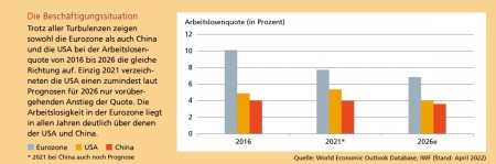 Quelle: World Economic Outlook Database, IWF (Stand: April 2022)