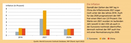 Quelle: World Economic Outlook Database, IWF (Stand: April 2022)