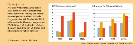 Quelle: World Economic Outlook Database, IWF (Stand: April 2022)