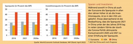 Quelle: World Economic Outlook Database, IWF (Stand: April 2022)