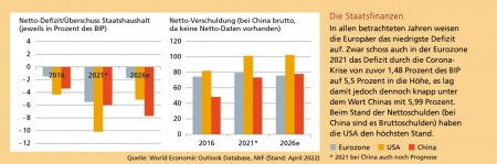 Quelle: World Economic Outlook Database, IWF (Stand: April 2022)