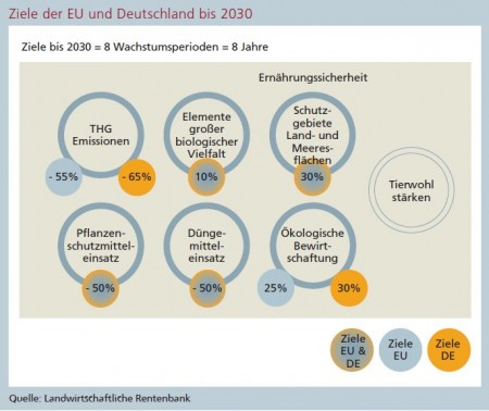 Ziele der EU und Deutschland bis 2030, Quelle: Landwirtschaftliche Rentenbank