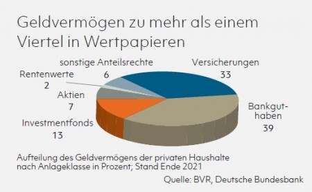 Geldvermögen zu mehr als einem Viertel in Wertpapieren Quelle: BVR, Deutsche Bundesbank