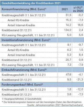 Geschäftsentwicklung der Kreditbanken 2021 Quelle: Jahreskennzahlen 2021 Bankenfachverband