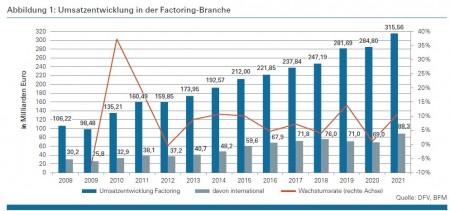 Abbildung 1: Umsatzentwicklung in der Factoring-Branche, Quelle: DFV, BFM