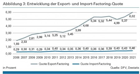 Abbildung 3: Entwicklung der Export- und Import-Factoring-Quote, Quelle: DFV, Destatis