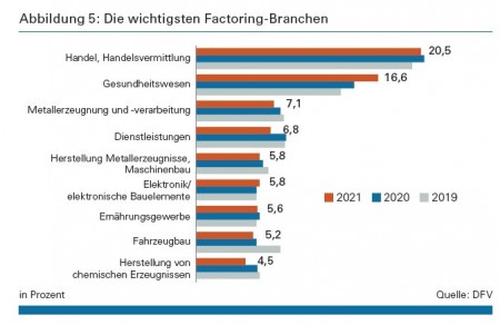 Abbildung 5: Die wichtigsten Factoring-Branchen, Quelle: DFV